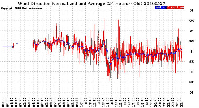 Milwaukee Weather Wind Direction<br>Normalized and Average<br>(24 Hours) (Old)