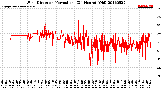 Milwaukee Weather Wind Direction<br>Normalized<br>(24 Hours) (Old)