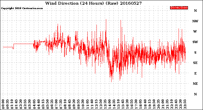 Milwaukee Weather Wind Direction<br>(24 Hours) (Raw)