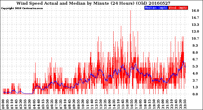 Milwaukee Weather Wind Speed<br>Actual and Median<br>by Minute<br>(24 Hours) (Old)