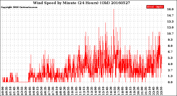 Milwaukee Weather Wind Speed<br>by Minute<br>(24 Hours) (Old)