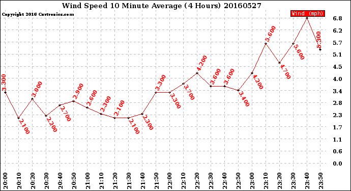 Milwaukee Weather Wind Speed<br>10 Minute Average<br>(4 Hours)