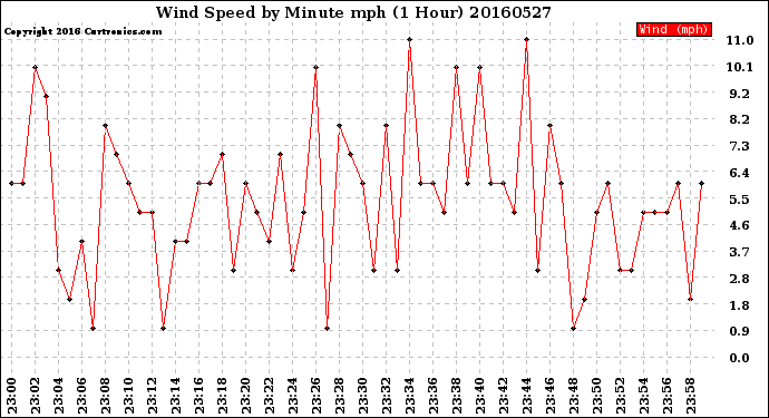 Milwaukee Weather Wind Speed<br>by Minute mph<br>(1 Hour)