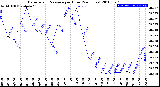 Milwaukee Weather Barometric Pressure<br>per Hour<br>(24 Hours)