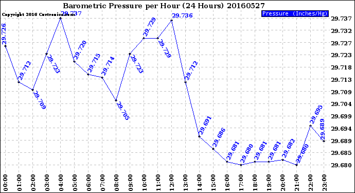 Milwaukee Weather Barometric Pressure<br>per Hour<br>(24 Hours)