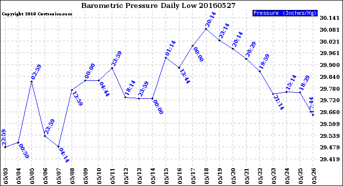 Milwaukee Weather Barometric Pressure<br>Daily Low