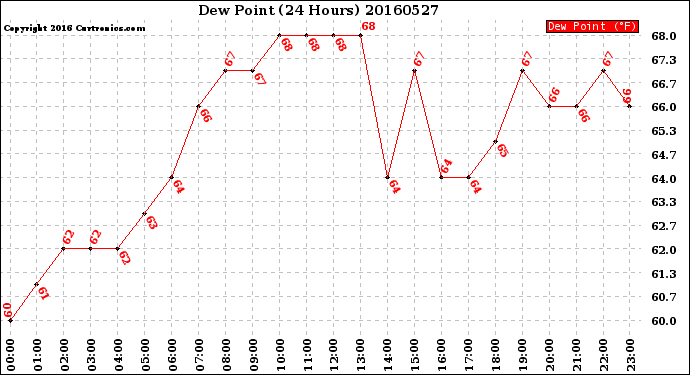 Milwaukee Weather Dew Point<br>(24 Hours)