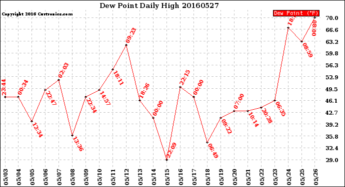 Milwaukee Weather Dew Point<br>Daily High