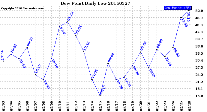 Milwaukee Weather Dew Point<br>Daily Low