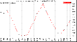 Milwaukee Weather Evapotranspiration<br>per Month (Inches)