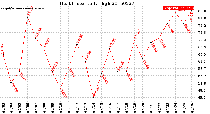 Milwaukee Weather Heat Index<br>Daily High