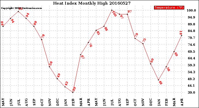 Milwaukee Weather Heat Index<br>Monthly High