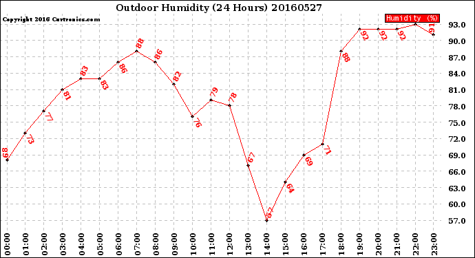 Milwaukee Weather Outdoor Humidity<br>(24 Hours)