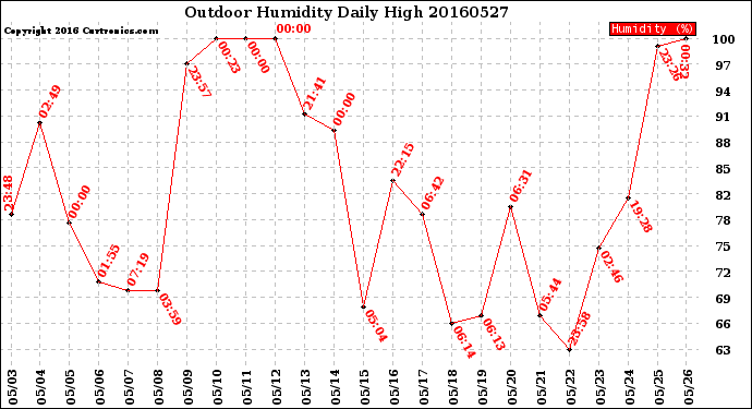 Milwaukee Weather Outdoor Humidity<br>Daily High