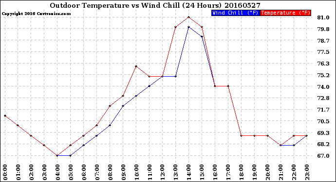 Milwaukee Weather Outdoor Temperature<br>vs Wind Chill<br>(24 Hours)