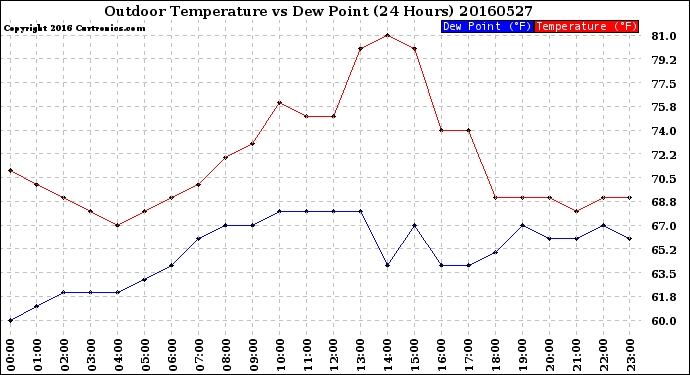 Milwaukee Weather Outdoor Temperature<br>vs Dew Point<br>(24 Hours)