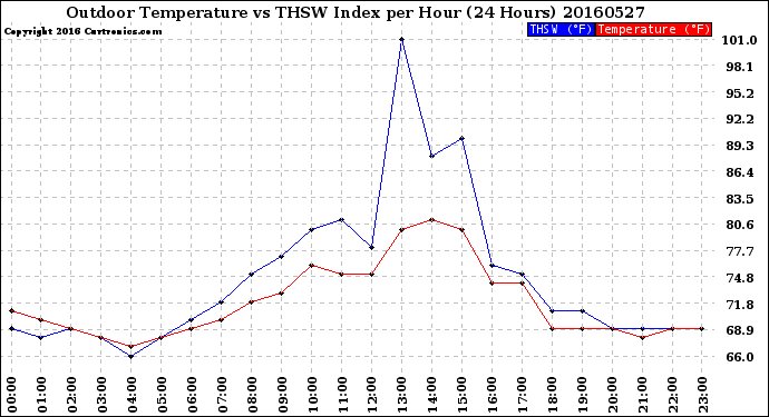 Milwaukee Weather Outdoor Temperature<br>vs THSW Index<br>per Hour<br>(24 Hours)