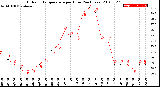 Milwaukee Weather Outdoor Temperature<br>per Hour<br>(24 Hours)