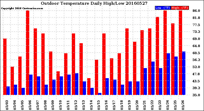 Milwaukee Weather Outdoor Temperature<br>Daily High/Low