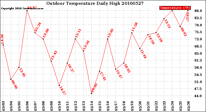 Milwaukee Weather Outdoor Temperature<br>Daily High