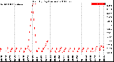 Milwaukee Weather Rain<br>By Day<br>(Inches)