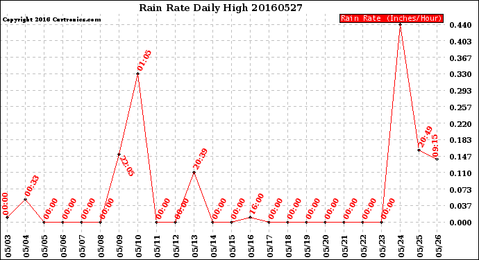 Milwaukee Weather Rain Rate<br>Daily High