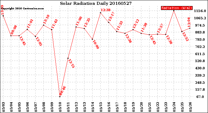 Milwaukee Weather Solar Radiation<br>Daily