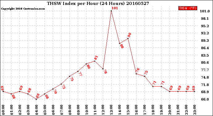 Milwaukee Weather THSW Index<br>per Hour<br>(24 Hours)