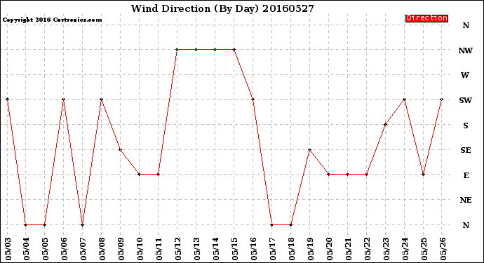 Milwaukee Weather Wind Direction<br>(By Day)