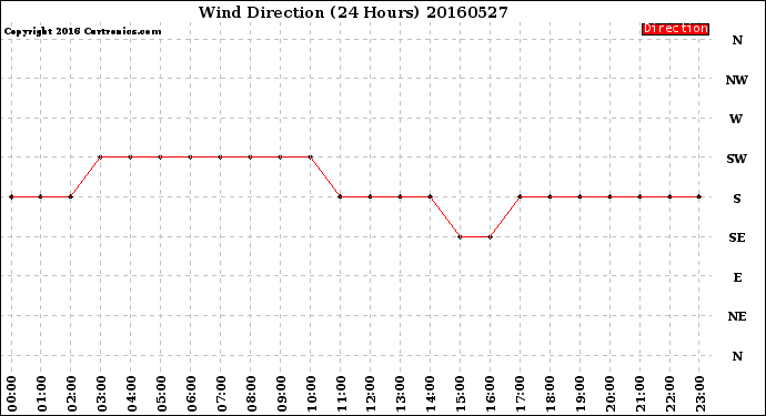 Milwaukee Weather Wind Direction<br>(24 Hours)