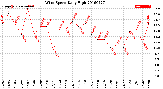 Milwaukee Weather Wind Speed<br>Daily High