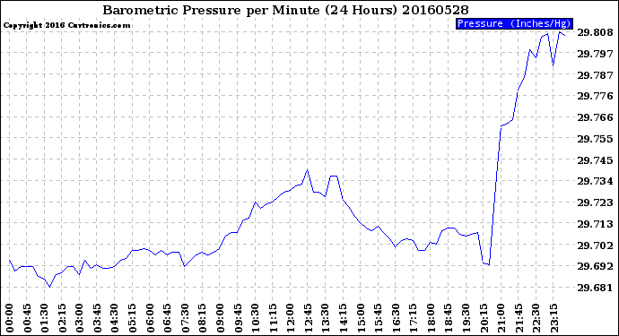 Milwaukee Weather Barometric Pressure<br>per Minute<br>(24 Hours)