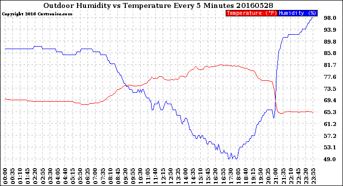 Milwaukee Weather Outdoor Humidity<br>vs Temperature<br>Every 5 Minutes