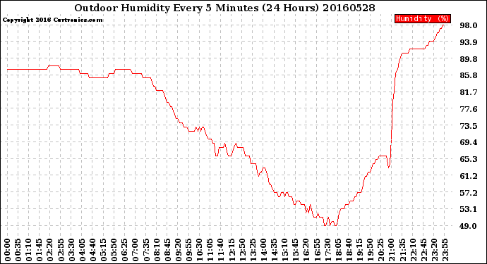 Milwaukee Weather Outdoor Humidity<br>Every 5 Minutes<br>(24 Hours)