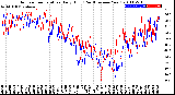 Milwaukee Weather Outdoor Temperature<br>Daily High<br>(Past/Previous Year)