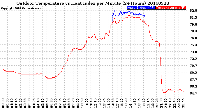 Milwaukee Weather Outdoor Temperature<br>vs Heat Index<br>per Minute<br>(24 Hours)