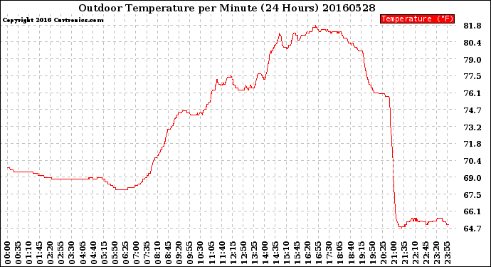 Milwaukee Weather Outdoor Temperature<br>per Minute<br>(24 Hours)