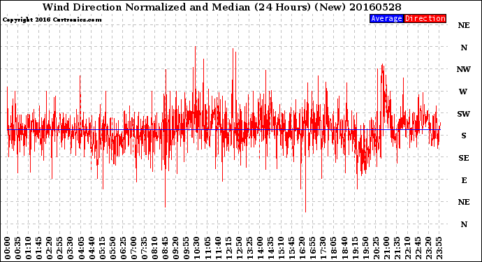 Milwaukee Weather Wind Direction<br>Normalized and Median<br>(24 Hours) (New)