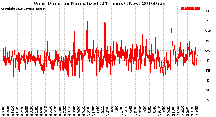 Milwaukee Weather Wind Direction<br>Normalized<br>(24 Hours) (New)