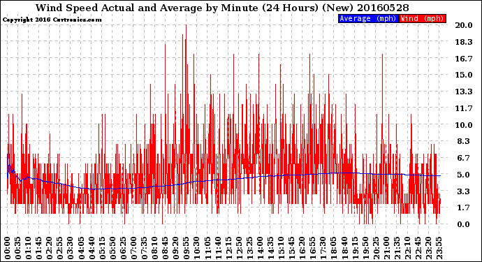 Milwaukee Weather Wind Speed<br>Actual and Average<br>by Minute<br>(24 Hours) (New)