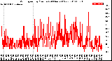 Milwaukee Weather Wind Speed<br>by Minute<br>(24 Hours) (New)