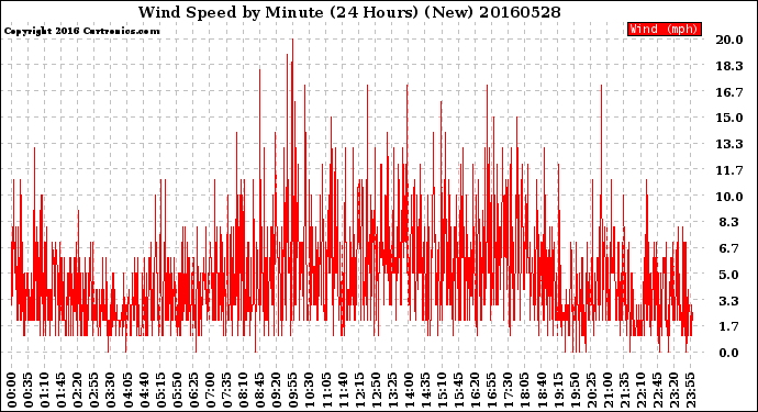 Milwaukee Weather Wind Speed<br>by Minute<br>(24 Hours) (New)