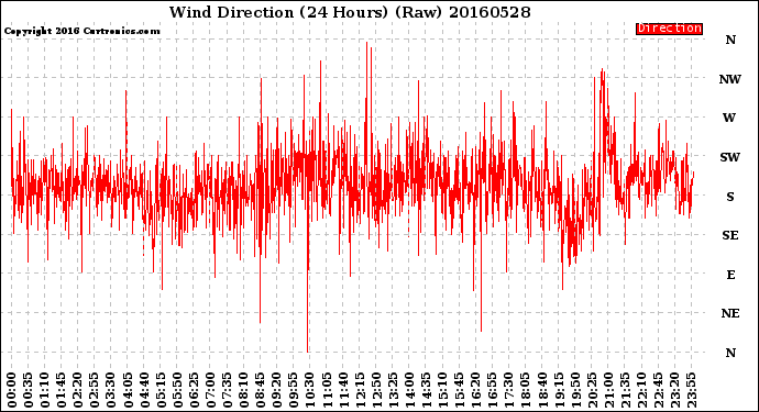 Milwaukee Weather Wind Direction<br>(24 Hours) (Raw)