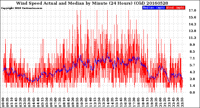 Milwaukee Weather Wind Speed<br>Actual and Median<br>by Minute<br>(24 Hours) (Old)