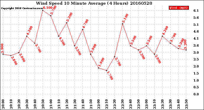 Milwaukee Weather Wind Speed<br>10 Minute Average<br>(4 Hours)