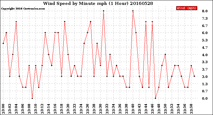 Milwaukee Weather Wind Speed<br>by Minute mph<br>(1 Hour)