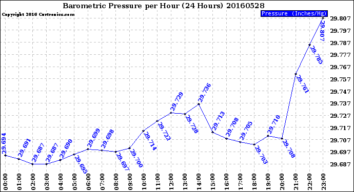 Milwaukee Weather Barometric Pressure<br>per Hour<br>(24 Hours)