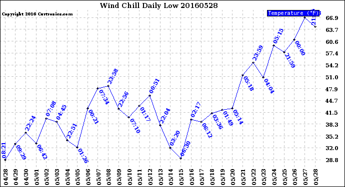 Milwaukee Weather Wind Chill<br>Daily Low