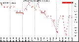 Milwaukee Weather Dew Point<br>(24 Hours)