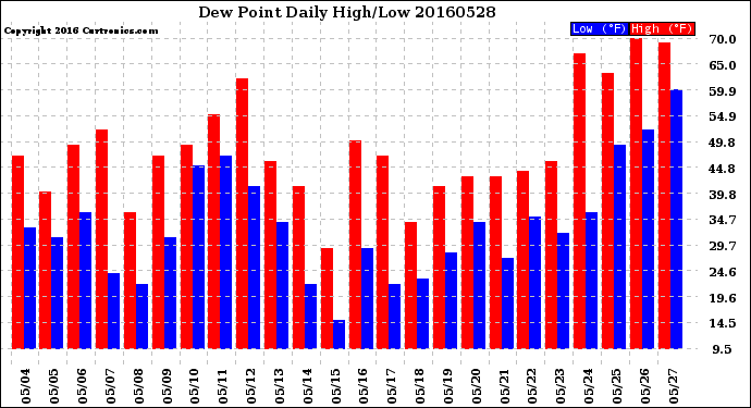 Milwaukee Weather Dew Point<br>Daily High/Low